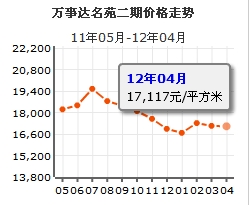 萬事達名苑二期