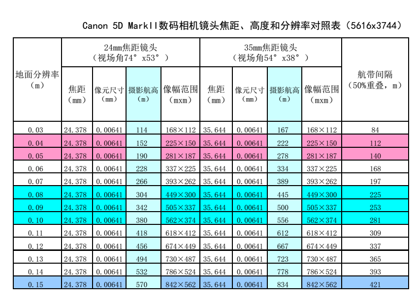 無人機航高計算表