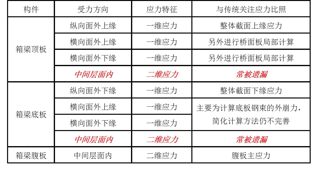 空間格線的指標應力