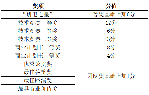 “兆易創新杯”第十四屆研究生電子設計競賽