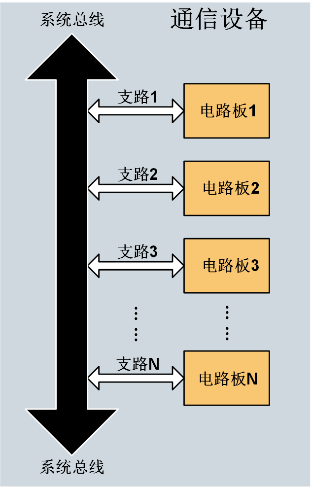 圖1 設備匯流排與支路