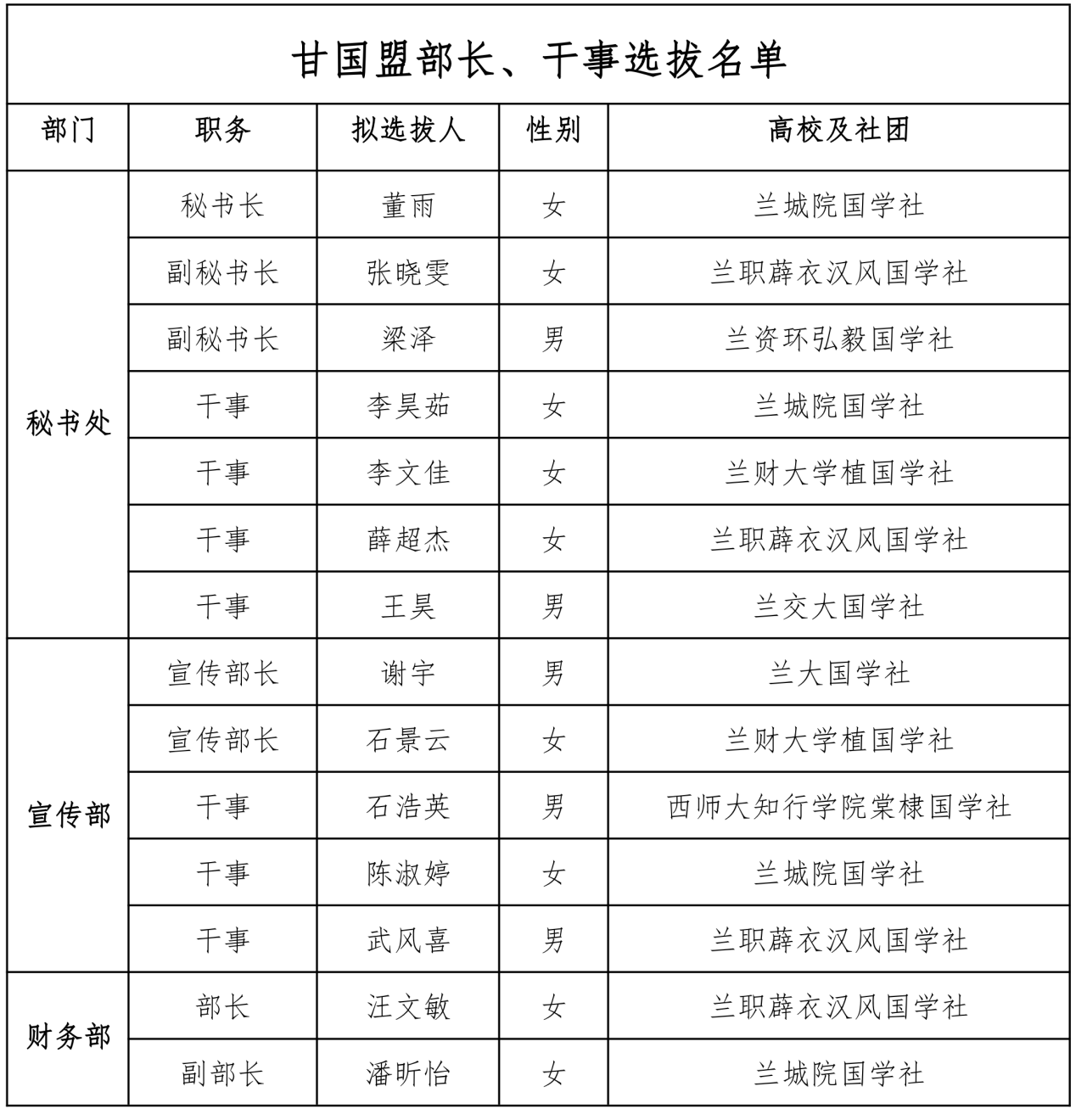 甘國盟幹部、幹事選拔名單