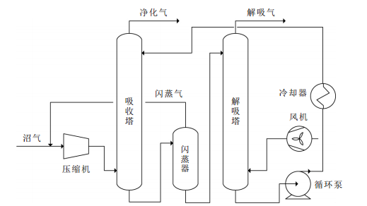 圖 1 脫碳單元工藝流程簡圖