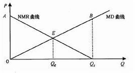 科斯第一定理