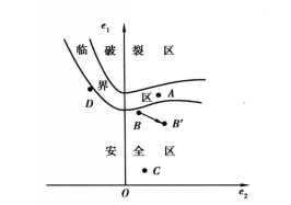 成形危險點的判斷