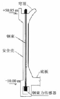 安全殼強度試驗