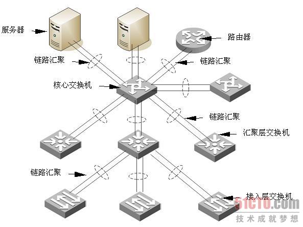 鏈路聚集