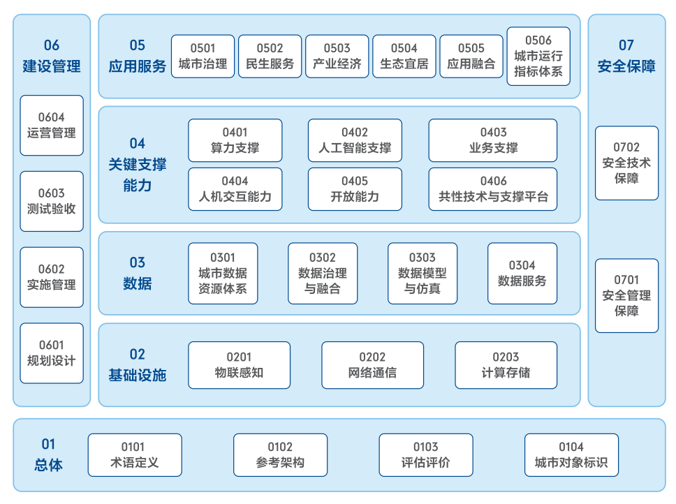 城市大腦標準體系建設指南