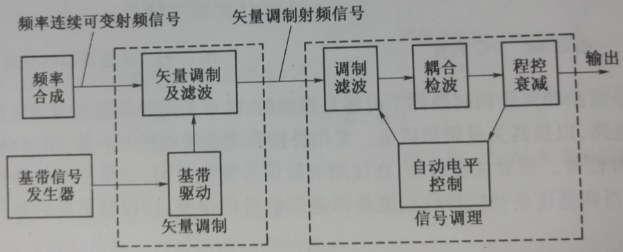 矢量信號發生器