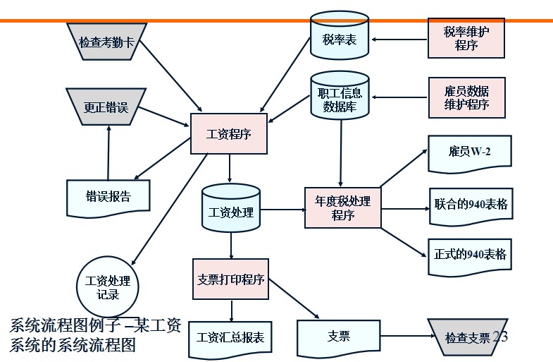 結構化系統分析及設計方法