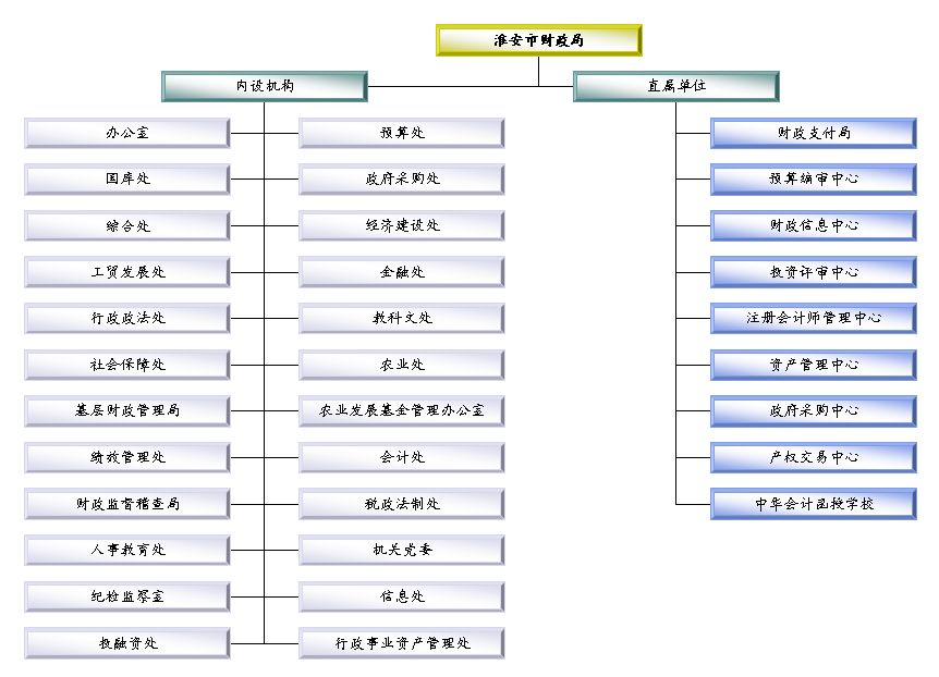 淮安市財政局