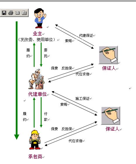 項目代建制