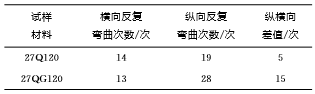 　不同牌號取向矽鋼縱橫方向上的作用力比較