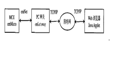 嵌入式網際網路