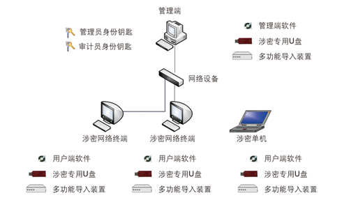 三合一保密