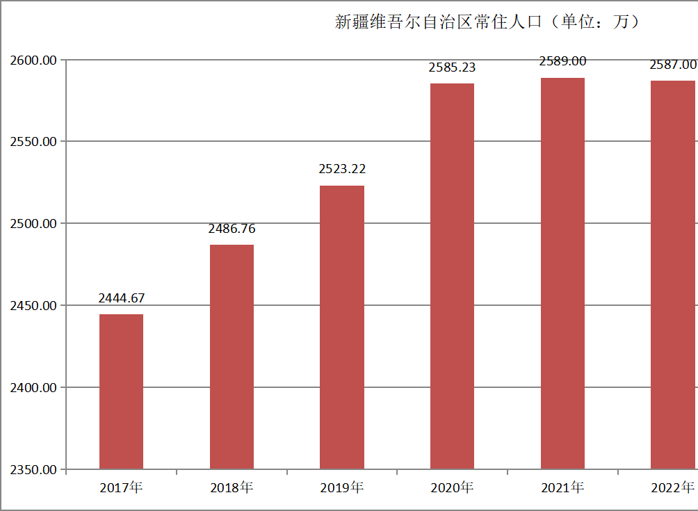 新疆維吾爾自治區(新（新疆維吾爾自治區的簡稱）)