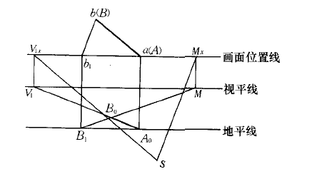 量點