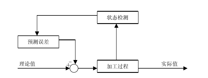 實時補償控制