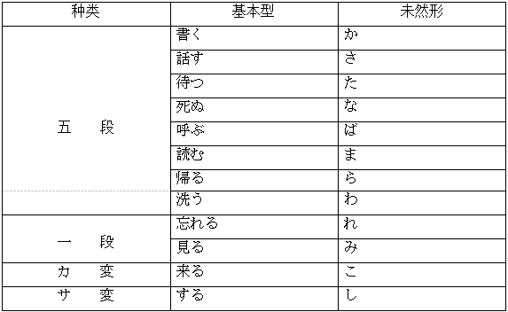 連用形 分類介紹 動詞連用形 形容詞連用形 形容動詞連用形 中文百科全書