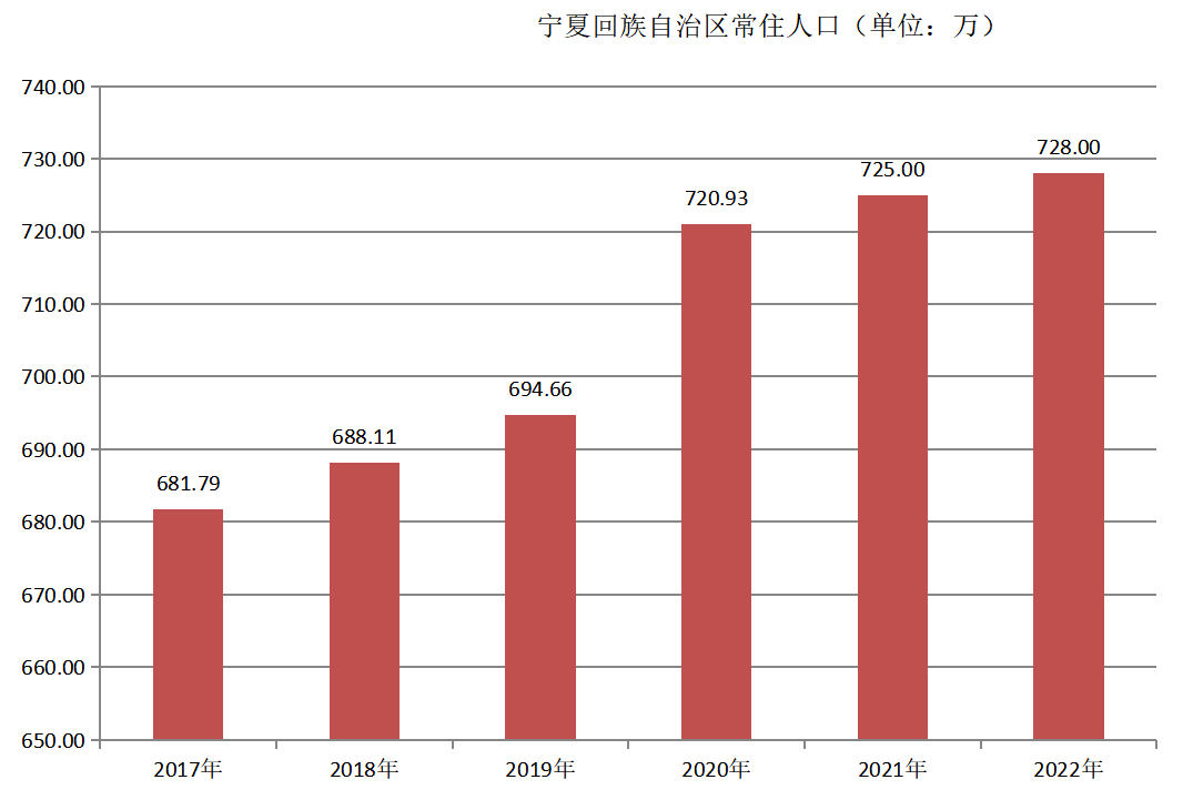 寧夏回族自治區