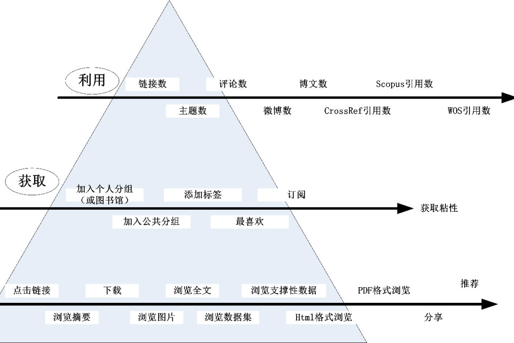 替代計量學(選擇性計量學)