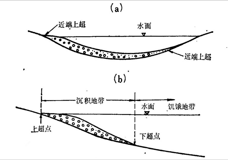 上超