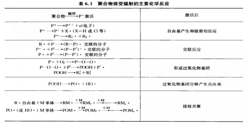 輻射誘導接枝聚合