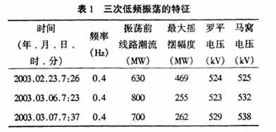 次低頻