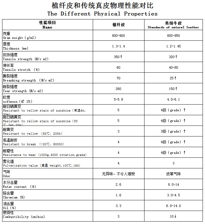 植纖皮、真皮物理性能對比