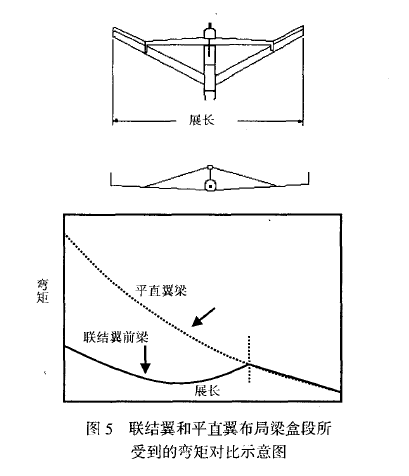 聯結翼布局