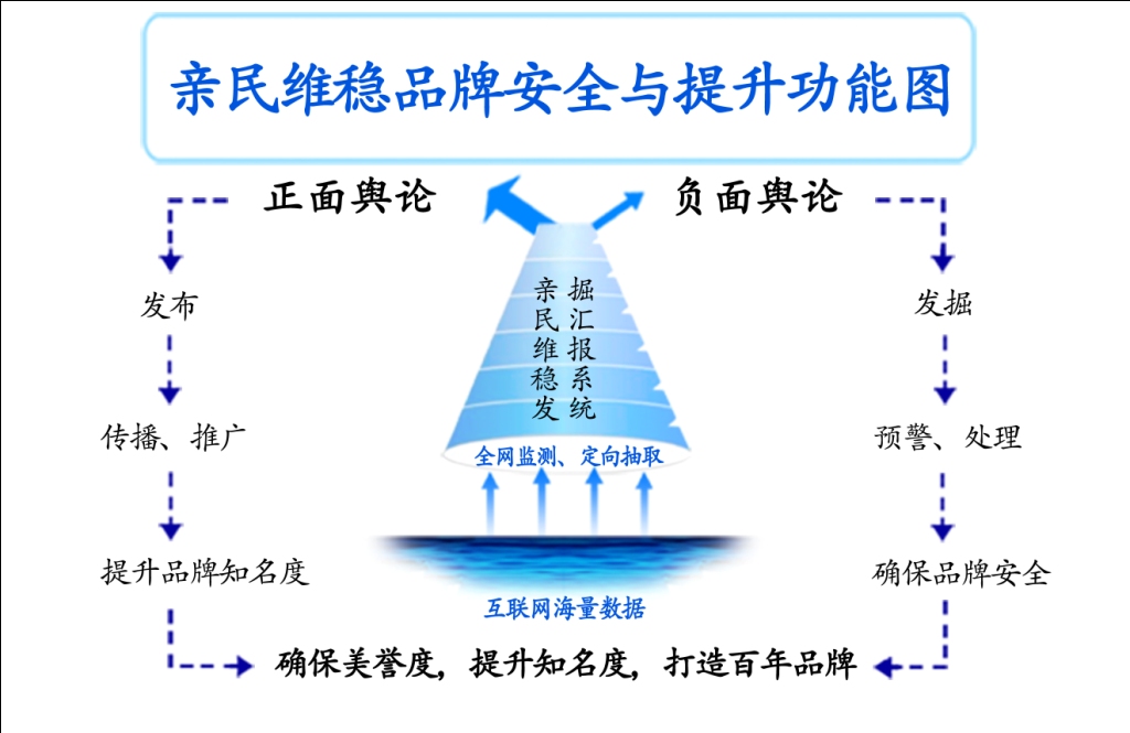 親民維穩品牌安全與提升解決方案理論模型