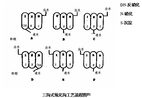 三溝式氧化溝