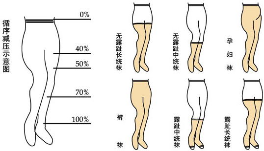 循序減壓示意圖