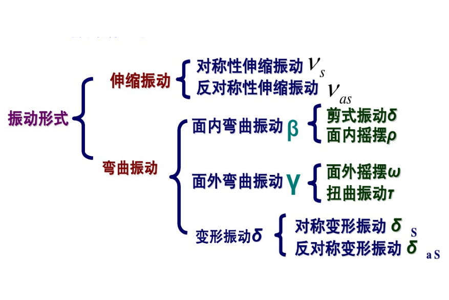 振動形式