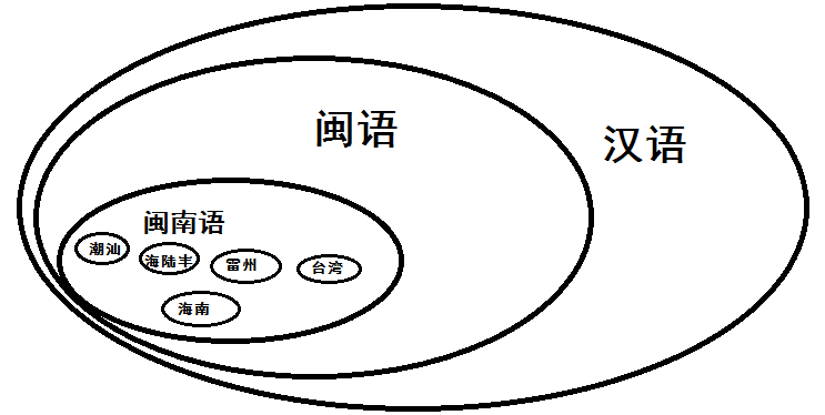 汕尾話與閩南語的關係