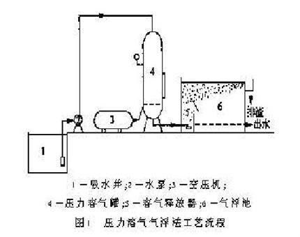 壓力溶氣氣浮裝置