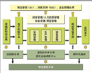 配送中心全程規劃