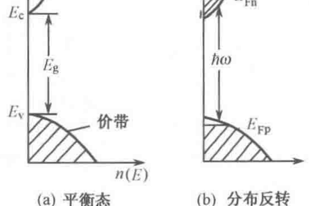 分布反轉