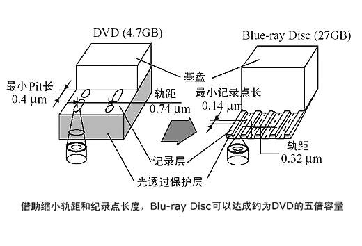 藍光DVD的容量可以達到DVD的五倍