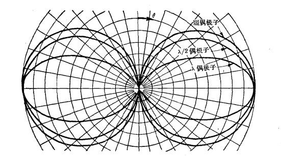 全波長偶極子