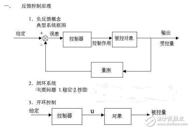 多環反饋控制