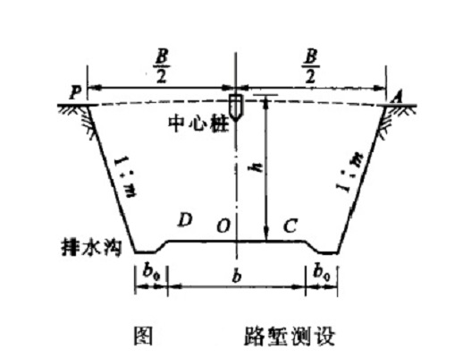 圖 3 平地上測設路塹