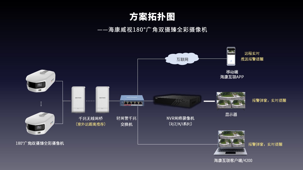 180°廣角雙攝攝像機