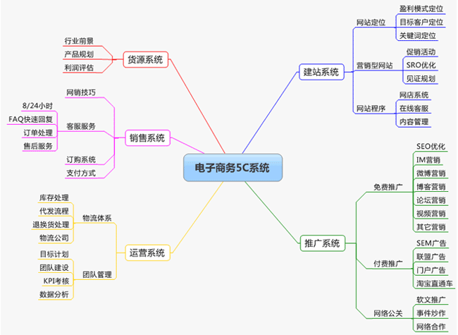 淨果商學院電子商務5C系統課程