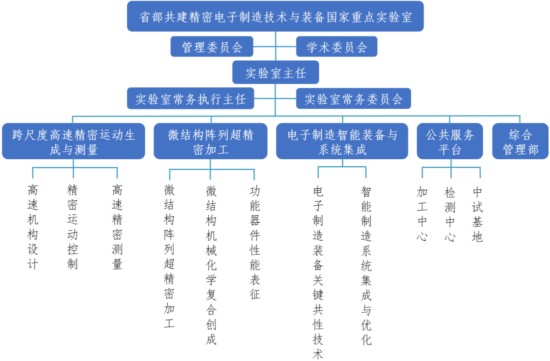 省部共建精密電子製造技術與裝備國家重點實驗室