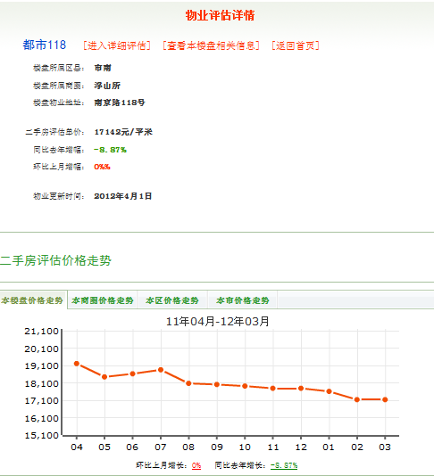 都市118樓盤價格走勢