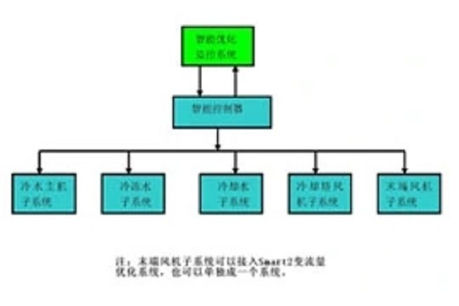 smart2變流量最佳化系統