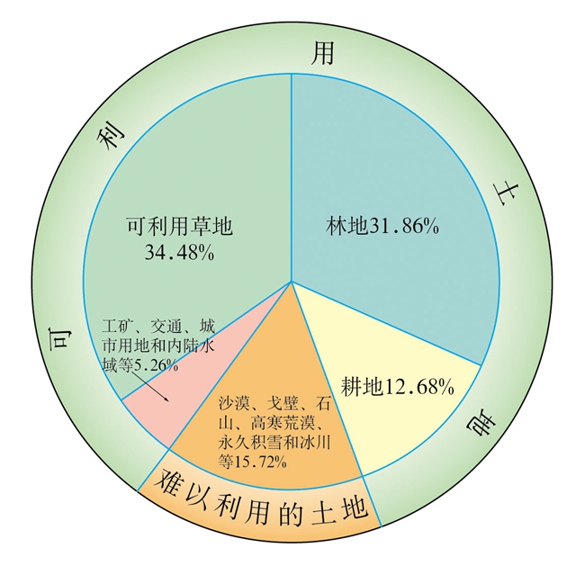 土地覆被類型