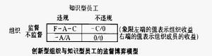 創新型組織與知識型員工的監督博弈