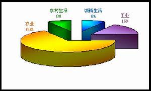 地下水利用分類示意圖